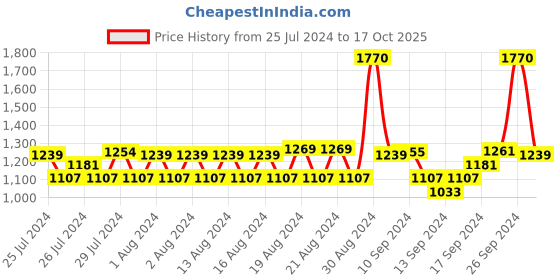 ajio.com monte carlo Girl Geometric Print Sweater Dress monte carlo Price History Graph from 25 Jul 2024 to 17 Oct 2025