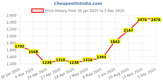 ajio.com monte carlo Girl Harrington Jacket monte carlo Price History Graph from 30 Jan 2025 to 3 Dec 2025