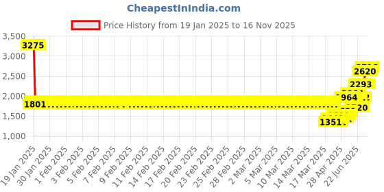 ajio.com monte carlo Girl Harrington Jacket monte carlo Price History Graph from 19 Jan 2025 to 16 Nov 2025