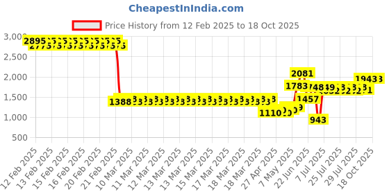 ajio.com monte carlo Girl Harrington Jacket monte carlo Price History Graph from 12 Feb 2025 to 17 Oct 2025