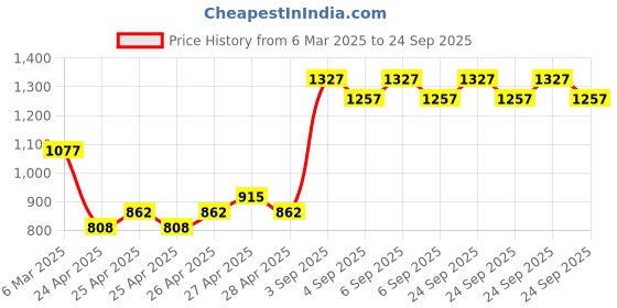 ajio.com monte carlo Girl Printed Regular Fit Sweatshirt monte carlo Price History Graph from 6 Mar 2025 to 24 Sep 2025