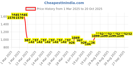 ajio.com monte carlo Girl Printed Regular Fit Sweatshirt monte carlo Price History Graph from 1 Mar 2025 to 20 Oct 2025