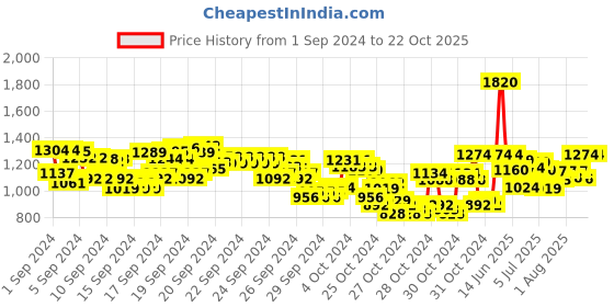 ajio.com monte carlo Girl Printed Sweater Dress monte carlo Price History Graph from 1 Sep 2024 to 22 Oct 2025