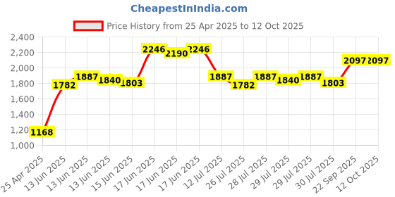 ajio.com monte carlo Girl Printed Top & Pants Set monte carlo Price History Graph from 25 Apr 2025 to 11 Oct 2025