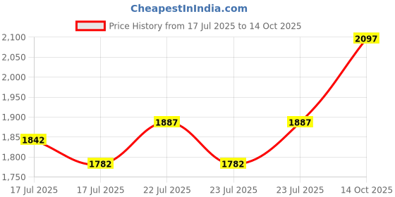 ajio.com monte carlo Girl Ribbed Top & Pants Set monte carlo Price History Graph from 17 Jul 2025 to 14 Oct 2025