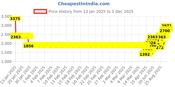 ajio.com monte carlo Girl Self-design Jacket monte carlo Price History Graph from 13 Jan 2025 to 28 Nov 2025