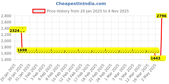 ajio.com monte carlo Girl Self-design Tracksuit Set monte carlo Price History Graph from 20 Jan 2025 to 4 Nov 2025