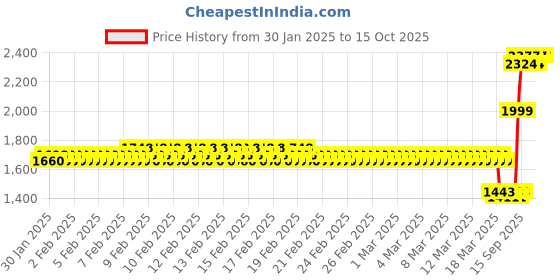 ajio.com monte carlo Girl Self-design Tracksuit Set monte carlo Price History Graph from 30 Jan 2025 to 15 Oct 2025