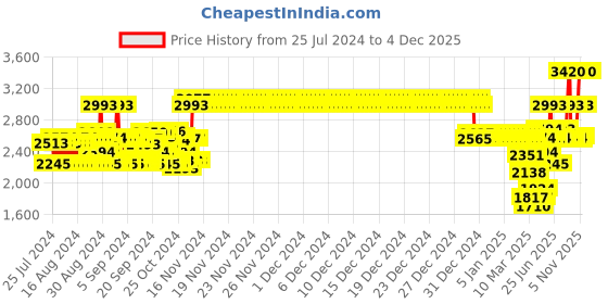 ajio.com monte carlo Girls Coat with Slip Pockets monte carlo Price History Graph from 25 Jul 2024 to 4 Dec 2025
