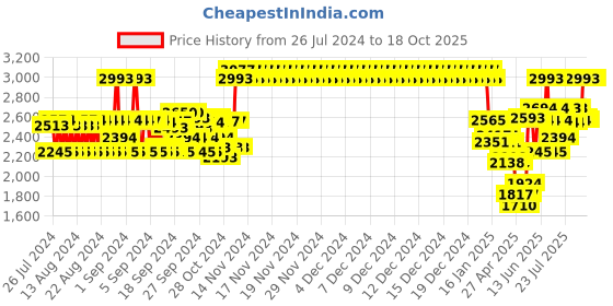 ajio.com monte carlo Girls Coat with Slip Pockets monte carlo Price History Graph from 26 Jul 2024 to 17 Oct 2025