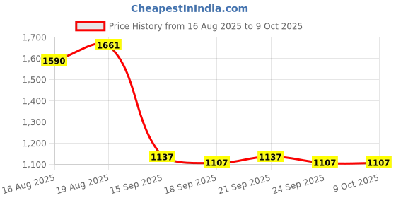 ajio.com monte carlo Girls Colourblock Top & Shorts Set monte carlo Price History Graph from 16 Aug 2025 to 8 Oct 2025