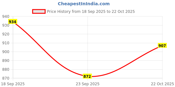 ajio.com monte carlo Girls Cotton Straight Track Pants  monte carlo Price History Graph from 18 Sep 2025 to 22 Oct 2025