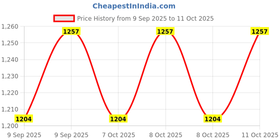 ajio.com monte carlo Girls Fitted Sweatshirt with Zip Closure monte carlo Price History Graph from 9 Sep 2025 to 11 Oct 2025
