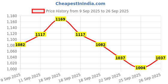ajio.com monte carlo Girls Floral Print Pants with Top monte carlo Price History Graph from 9 Sep 2025 to 26 Sep 2025