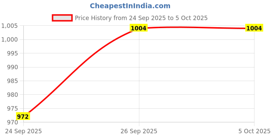 ajio.com monte carlo Girls Graphic Print Pants & Top Set monte carlo Price History Graph from 24 Sep 2025 to 4 Oct 2025