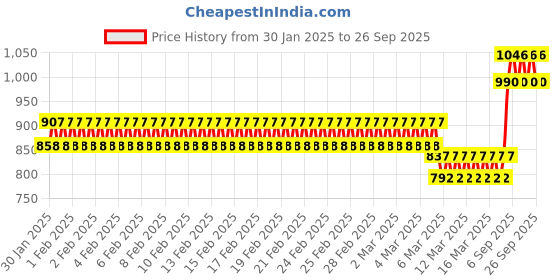 ajio.com monte carlo Girls Micro Print Track Pants monte carlo Price History Graph from 30 Jan 2025 to 26 Sep 2025
