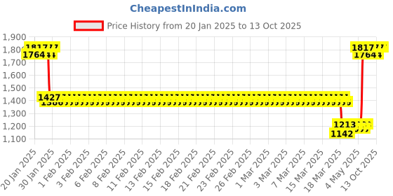 ajio.com monte carlo Girls Micro Print Tracksuit Set monte carlo Price History Graph from 20 Jan 2025 to 9 Oct 2025