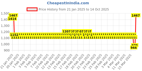ajio.com monte carlo Girls Micro Print Tracksuit Set monte carlo Price History Graph from 21 Jan 2025 to 14 Oct 2025