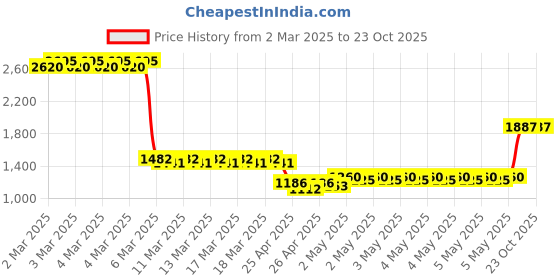 ajio.com monte carlo Girls Micro Print Tracksuit Set monte carlo Price History Graph from 2 Mar 2025 to 23 Oct 2025