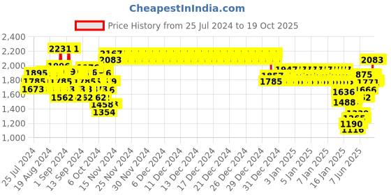 ajio.com monte carlo Girls Polka-Dot Print Jacket with Inset Pockets monte carlo Price History Graph from 25 Jul 2024 to 19 Oct 2025