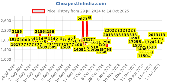 ajio.com monte carlo Girls Printed Zip-Front Jacket with Zipper Pockets monte carlo Price History Graph from 29 Jul 2024 to 13 Oct 2025