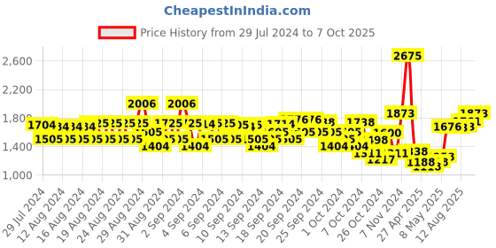 ajio.com monte carlo Girls Quilted Zip-Front Jacket monte carlo Price History Graph from 29 Jul 2024 to 7 Oct 2025