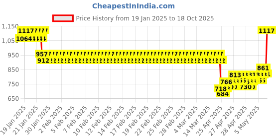 ajio.com monte carlo Girls Regular Fit Sweatshirt monte carlo Price History Graph from 19 Jan 2025 to 18 Oct 2025