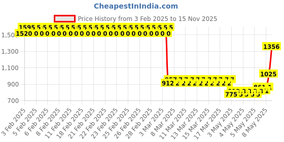 ajio.com monte carlo Girls Regular Fit Sweatshirt monte carlo Price History Graph from 3 Feb 2025 to 15 Nov 2025