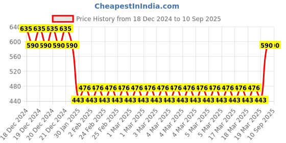 ajio.com monte carlo Girls Regular FitTop monte carlo Price History Graph from 18 Dec 2024 to 10 Sep 2025