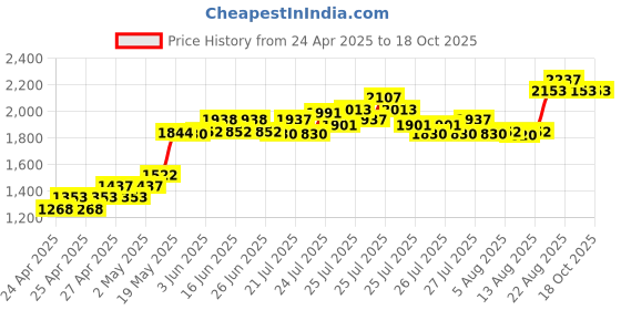 ajio.com monte carlo Girls Trenches Jacket monte carlo Price History Graph from 24 Apr 2025 to 17 Oct 2025