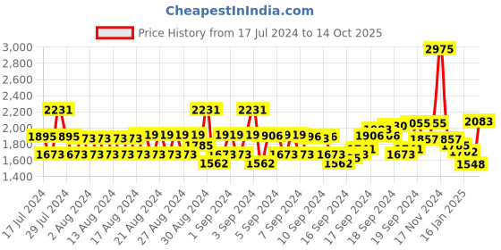 ajio.com monte carlo Girls Typographic Print Hooded Jacket monte carlo Price History Graph from 17 Jul 2024 to 14 Oct 2025