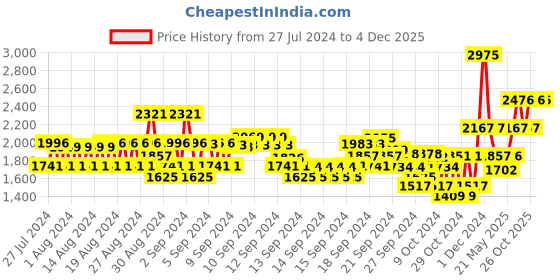 ajio.com monte carlo Girls Typographic Print Hooded Jacket monte carlo Price History Graph from 27 Jul 2024 to 3 Dec 2025
