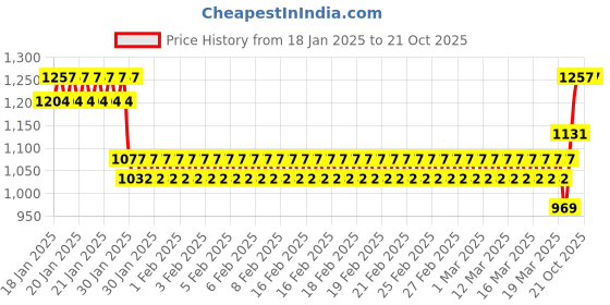 ajio.com monte carlo Girls Western Wear Sweatshirt monte carlo Price History Graph from 18 Jan 2025 to 21 Oct 2025