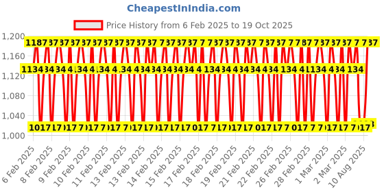 ajio.com monte carlo Girls Western Wear Sweatshirt monte carlo Price History Graph from 6 Feb 2025 to 19 Oct 2025
