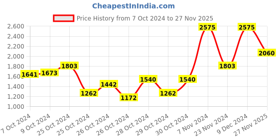 ajio.com monte carlo Girls Zip-Front Hooded Jacket monte carlo Price History Graph from 7 Oct 2024 to 27 Nov 2025