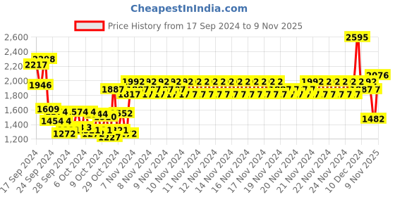 ajio.com monte carlo Girls Zip Front Jacket monte carlo Price History Graph from 17 Sep 2024 to 9 Nov 2025