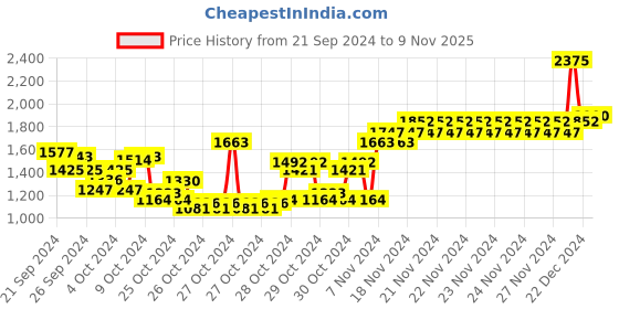ajio.com monte carlo Girls Zip Front Jacket monte carlo Price History Graph from 21 Sep 2024 to 9 Nov 2025