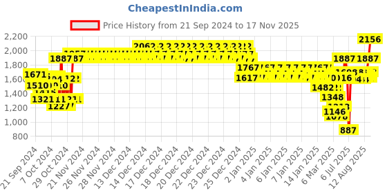 ajio.com monte carlo Girls Zip Front Jacket monte carlo Price History Graph from 21 Sep 2024 to 17 Nov 2025