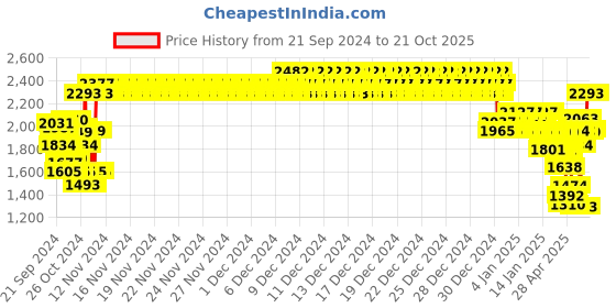 ajio.com monte carlo Girls Zip Front Jacket monte carlo Price History Graph from 21 Sep 2024 to 21 Oct 2025