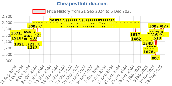 ajio.com monte carlo Girls Zip Front Jacket monte carlo Price History Graph from 21 Sep 2024 to 5 Dec 2025