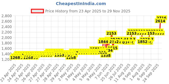 ajio.com monte carlo Girls Zip-Front Jacket monte carlo Price History Graph from 23 Apr 2025 to 29 Nov 2025