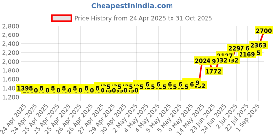 ajio.com monte carlo Girls Zip-Front Jacket monte carlo Price History Graph from 24 Apr 2025 to 31 Oct 2025