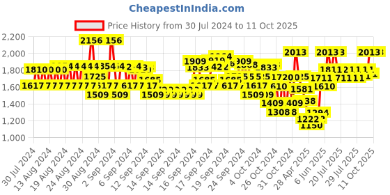 ajio.com monte carlo Girls Zip-Front Jacket with Flap Pockets monte carlo Price History Graph from 30 Jul 2024 to 10 Oct 2025