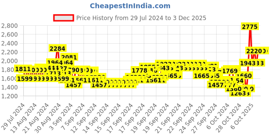 ajio.com monte carlo Girls Zip-Front Puffer Jacket monte carlo Price History Graph from 29 Jul 2024 to 3 Dec 2025