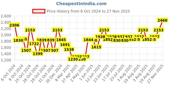 ajio.com monte carlo Girls Zip-Front Reversible Bomber Jacket monte carlo Price History Graph from 6 Oct 2024 to 27 Nov 2025