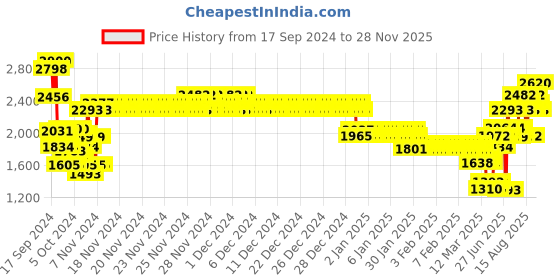 ajio.com monte carlo Girls Zip Jacket monte carlo Price History Graph from 17 Sep 2024 to 28 Nov 2025
