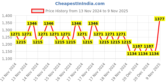 ajio.com monte carlo Graphic Print Crew-Neck Sweatshirt monte carlo Price History Graph from 13 Nov 2024 to 9 Nov 2025