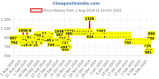 ajio.com monte carlo Graphic Print Regular Fit Hoodie monte carlo Price History Graph from 1 Aug 2024 to 13 Oct 2025