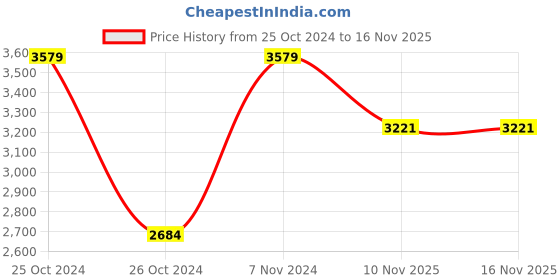 ajio.com monte carlo Graphic Print Single Blanket monte carlo Price History Graph from 25 Oct 2024 to 15 Nov 2025