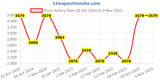 ajio.com monte carlo Graphic Print Single Blanket monte carlo Price History Graph from 25 Oct 2024 to 2 Nov 2025